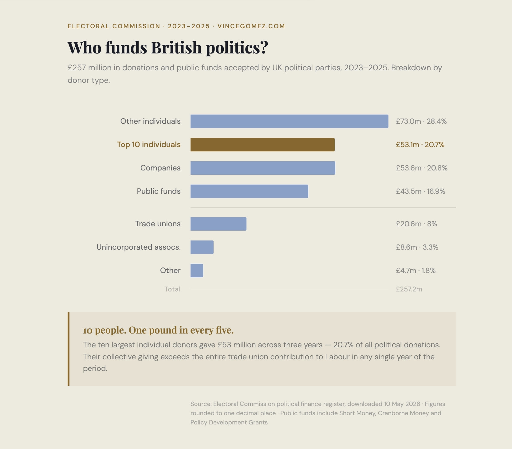 Who funds British politics graph